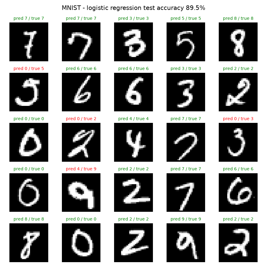 MNIST 숫자 25장에 대한 로지스틱 회귀 예측 결과를 실제로 실행해 시각화한 이미지